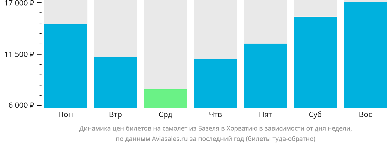 Динамика цен билетов на самолёт из Базеля в Хорватию в зависимости от дня недели
