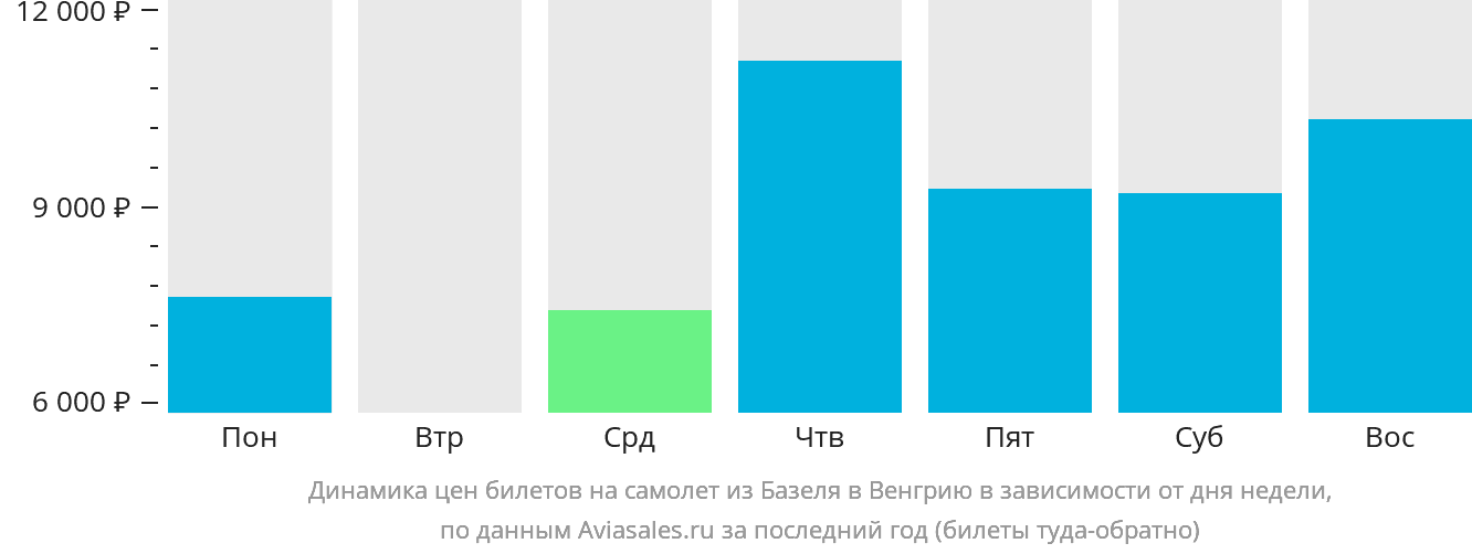 Динамика цен билетов на самолёт из Базеля в Венгрию в зависимости от дня недели
