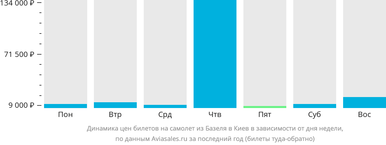 Динамика цен билетов на самолёт из Базеля в Киев в зависимости от дня недели