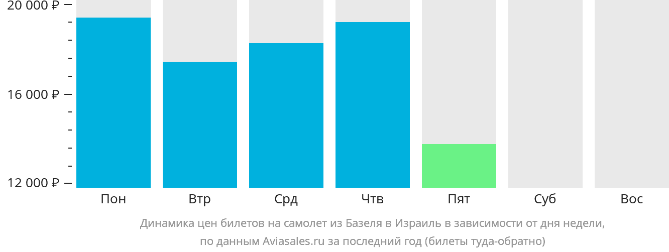 Динамика цен билетов на самолёт из Базеля в Израиль в зависимости от дня недели