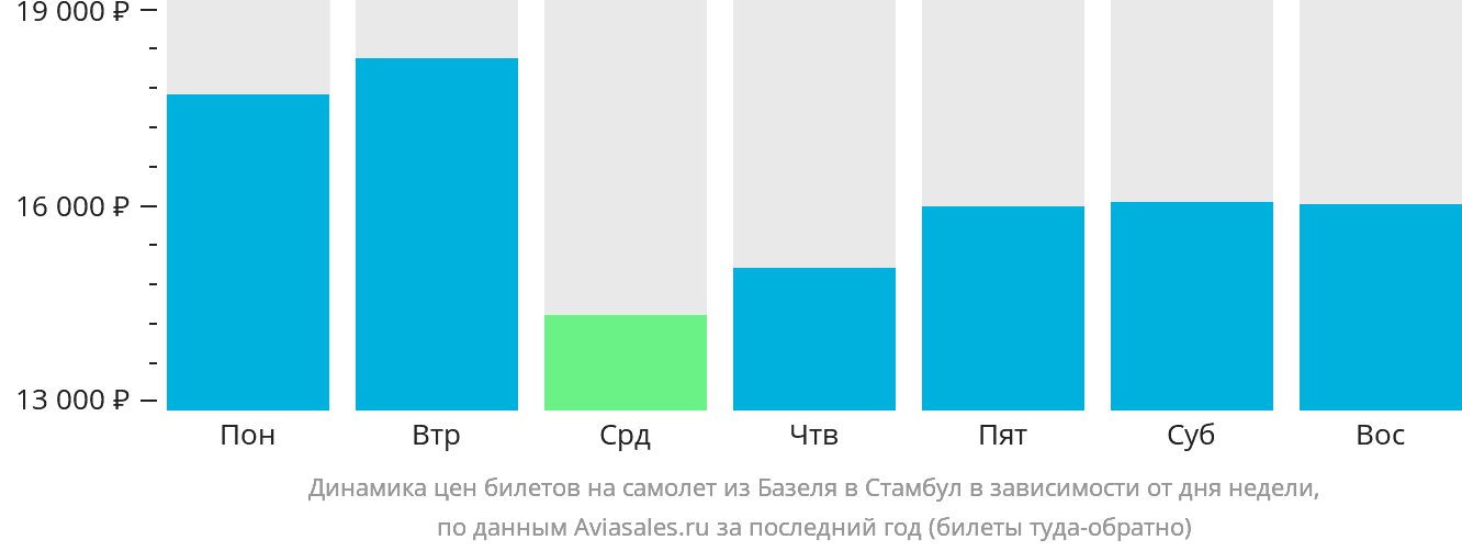 Динамика цен билетов на самолёт из Базеля в Стамбул в зависимости от дня недели