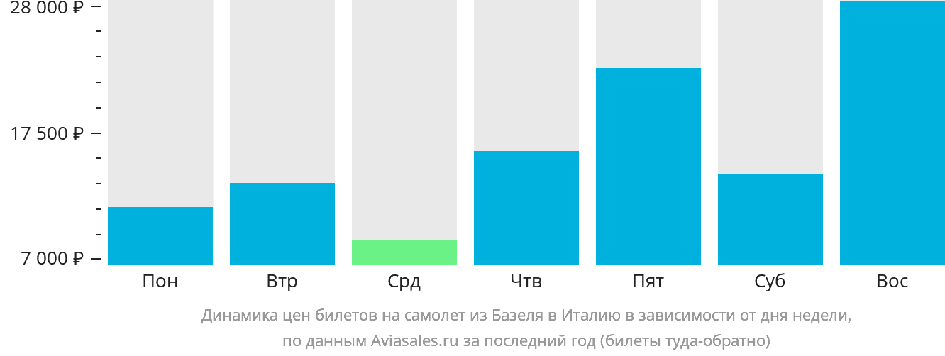 Динамика цен билетов на самолёт из Базеля в Италию в зависимости от дня недели