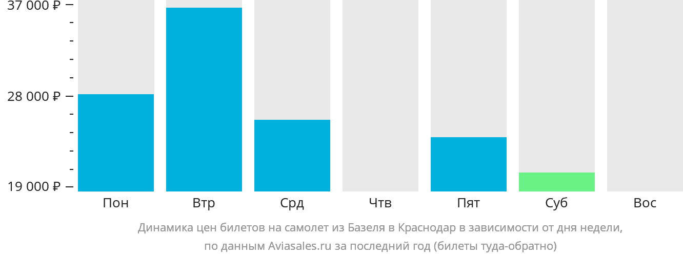 Динамика цен билетов на самолёт из Базеля в Краснодар в зависимости от дня недели