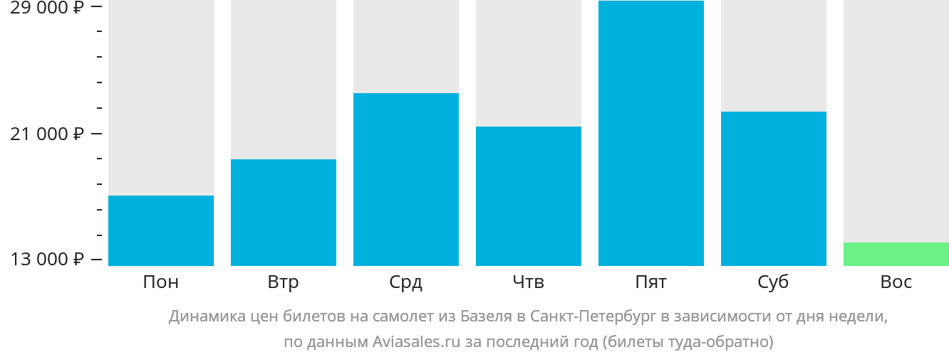 Динамика цен билетов на самолёт из Базеля в Санкт-Петербург в зависимости от дня недели