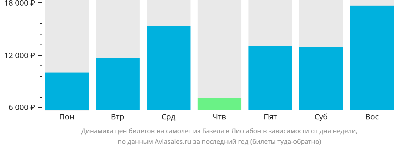 Динамика цен билетов на самолёт из Базеля в Лиссабон в зависимости от дня недели