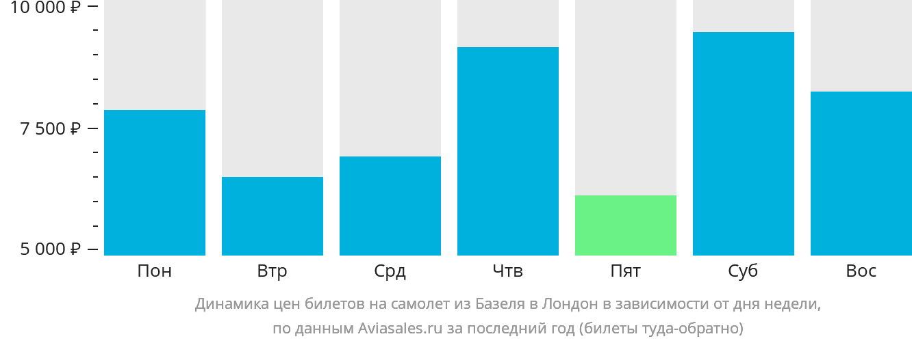 Динамика цен билетов на самолёт из Базеля в Лондон в зависимости от дня недели