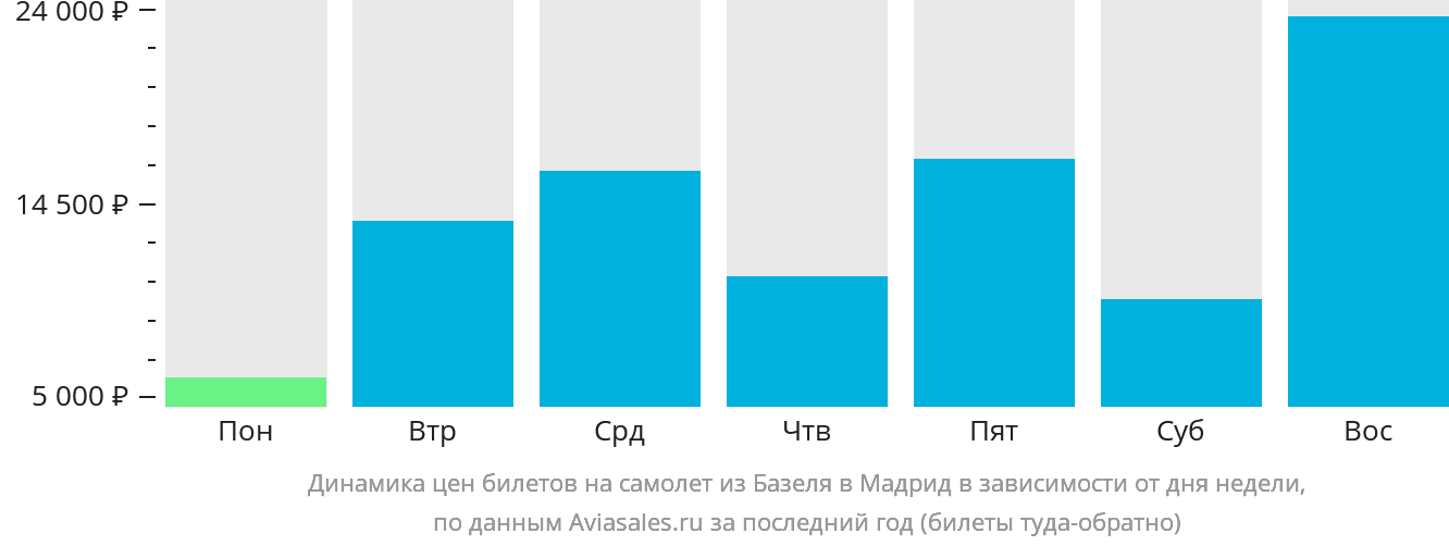 Динамика цен билетов на самолёт из Базеля в Мадрид в зависимости от дня недели