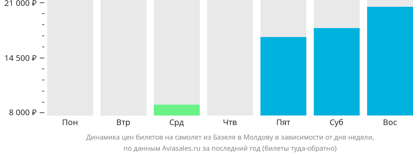 Динамика цен билетов на самолёт из Базеля в Молдову в зависимости от дня недели