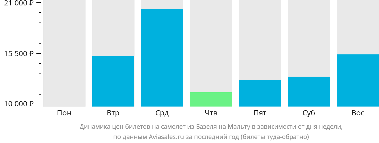 Динамика цен билетов на самолёт из Базеля на Мальту в зависимости от дня недели