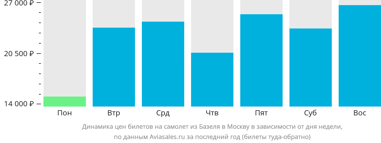 Динамика цен билетов на самолёт из Базеля в Москву в зависимости от дня недели