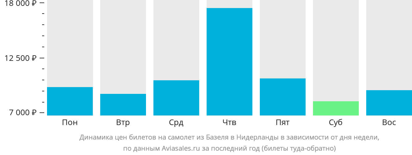 Динамика цен билетов на самолёт из Базеля в Нидерланды в зависимости от дня недели