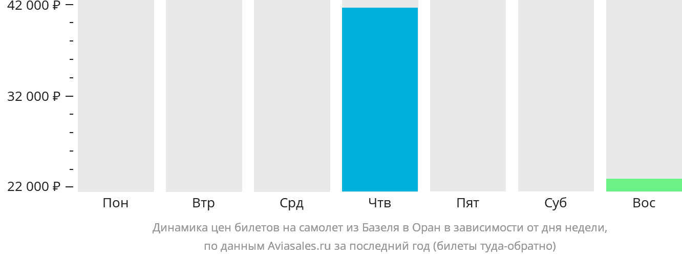 Динамика цен билетов на самолёт из Базеля в Оран в зависимости от дня недели