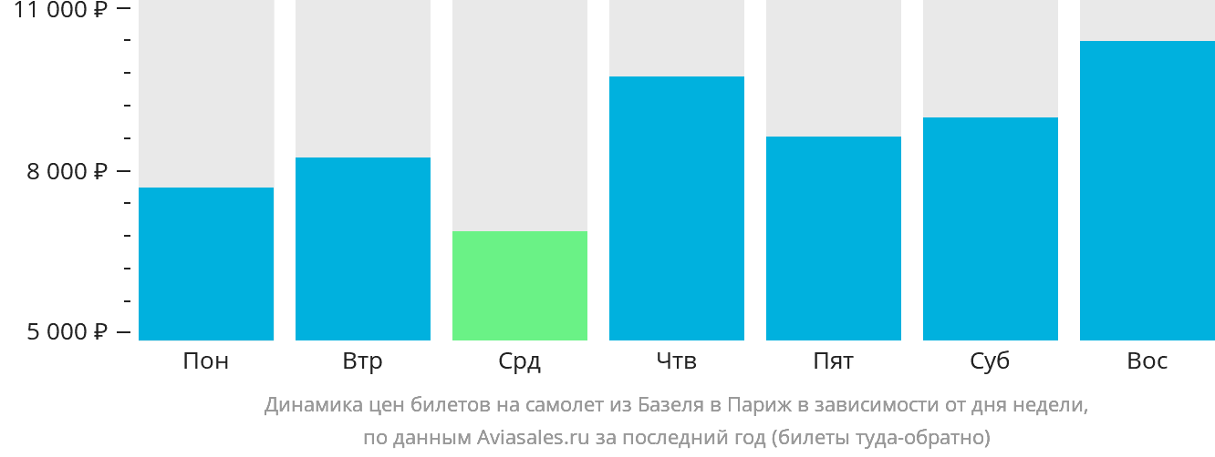 Динамика цен билетов на самолёт из Базеля в Париж в зависимости от дня недели