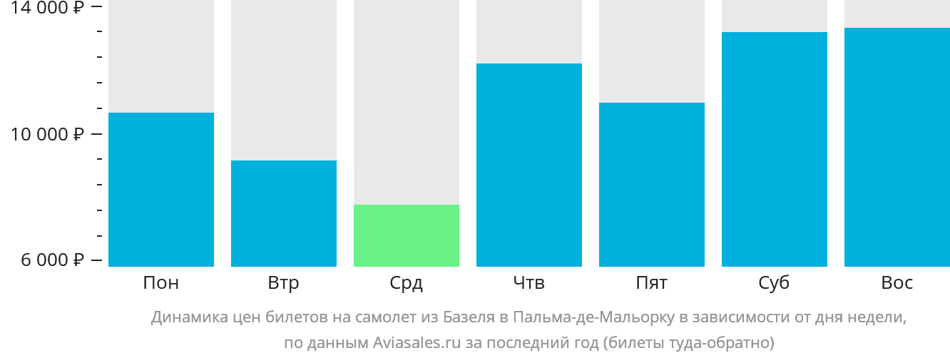 Динамика цен билетов на самолёт из Базеля в Пальма-де-Майорку в зависимости от дня недели