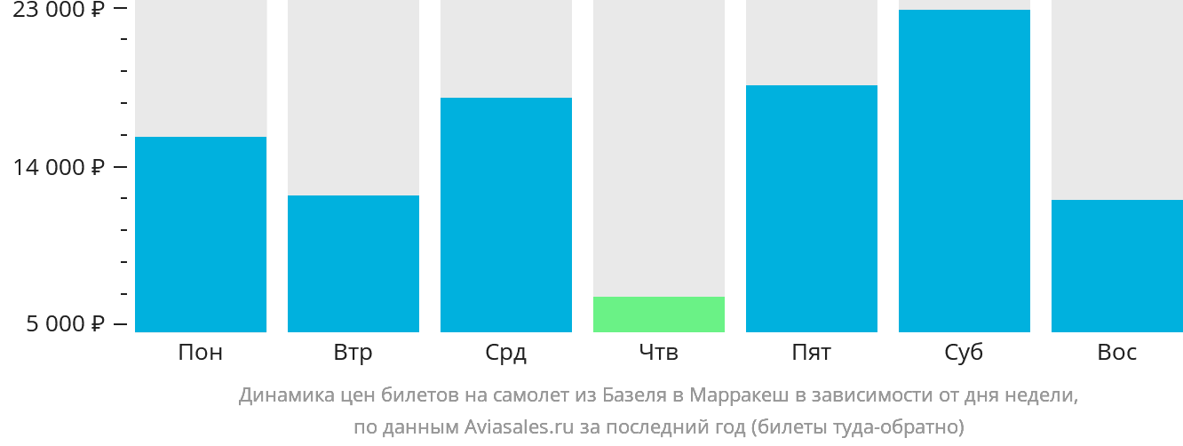 Динамика цен билетов на самолёт из Базеля в Марракеш в зависимости от дня недели