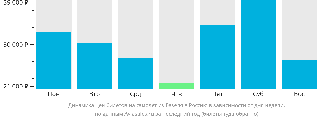 Динамика цен билетов на самолёт из Базеля в Россию в зависимости от дня недели