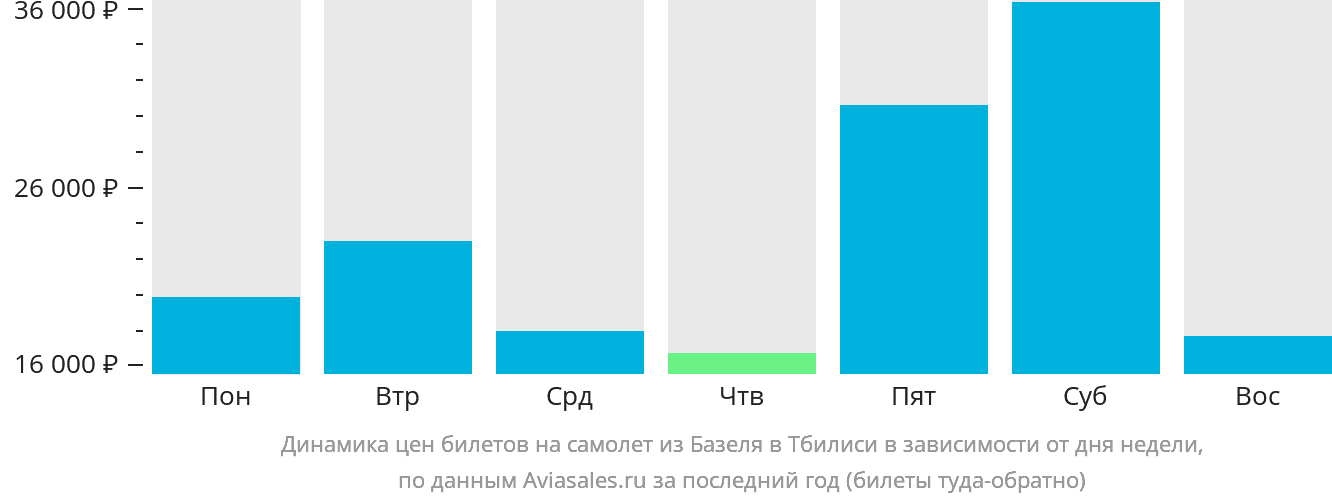 Динамика цен билетов на самолёт из Базеля в Тбилиси в зависимости от дня недели