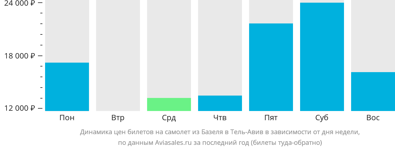 Динамика цен билетов на самолёт из Базеля в Тель-Авив в зависимости от дня недели