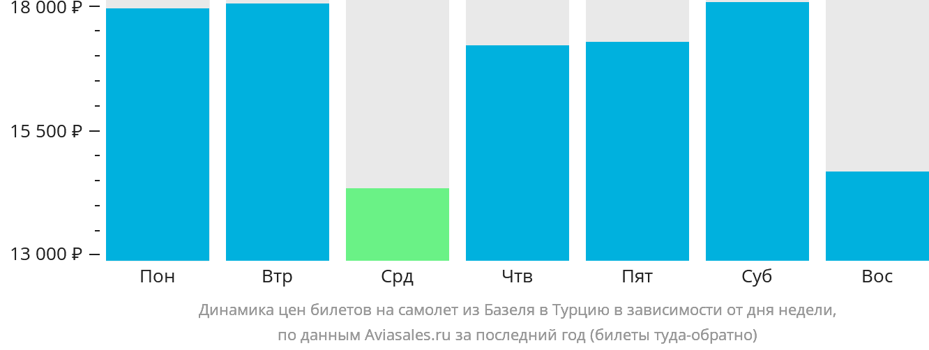 Динамика цен билетов на самолёт из Базеля в Турцию в зависимости от дня недели