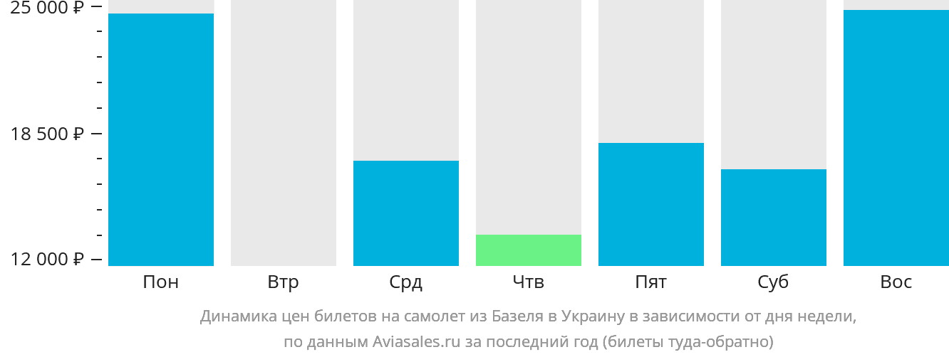 Динамика цен билетов на самолёт из Базеля в Украину в зависимости от дня недели