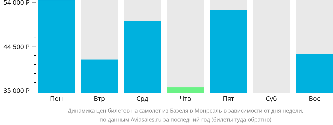 Динамика цен билетов на самолёт из Базеля в Монреаль в зависимости от дня недели