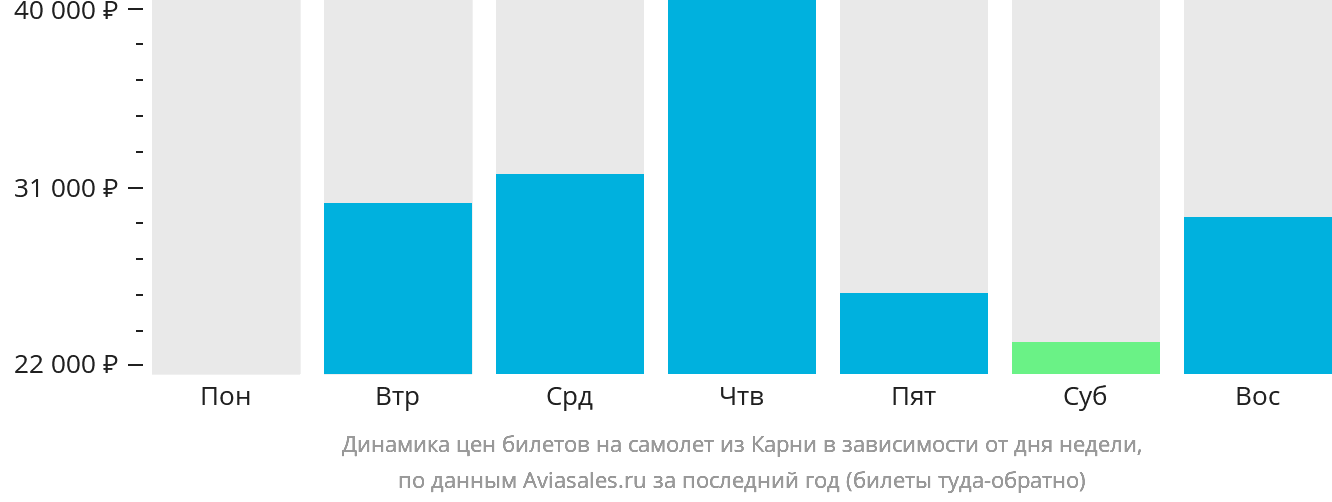 Динамика цен билетов на самолёт из Карни в зависимости от дня недели