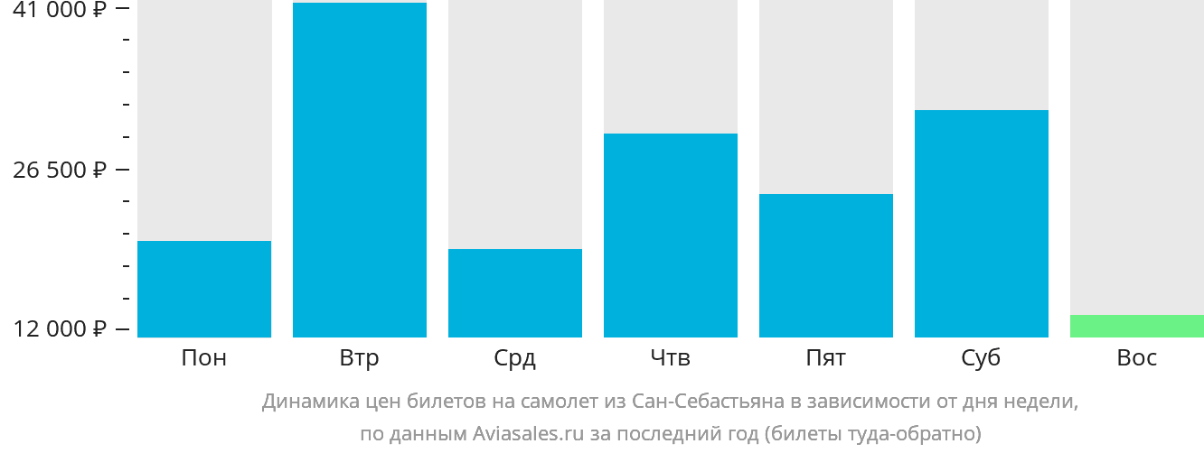 Динамика цен билетов на самолёт из Сан-Себастьяна в зависимости от дня недели