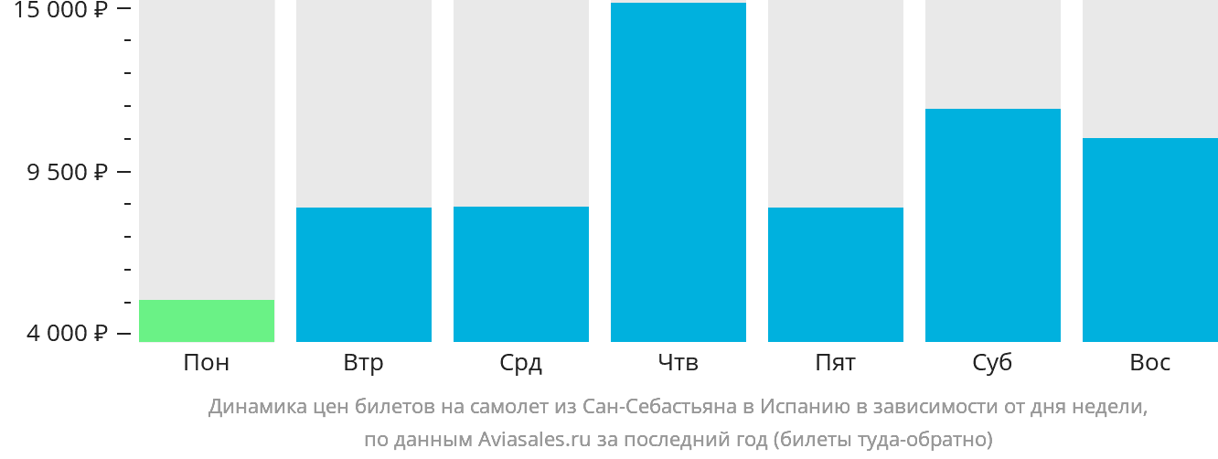 Динамика цен билетов на самолёт из Сан-Себастьяна в Испанию в зависимости от дня недели