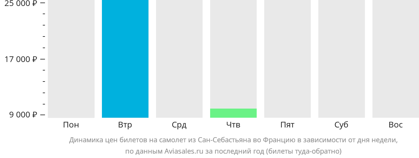 Динамика цен билетов на самолёт из Сан-Себастьяна во Францию в зависимости от дня недели