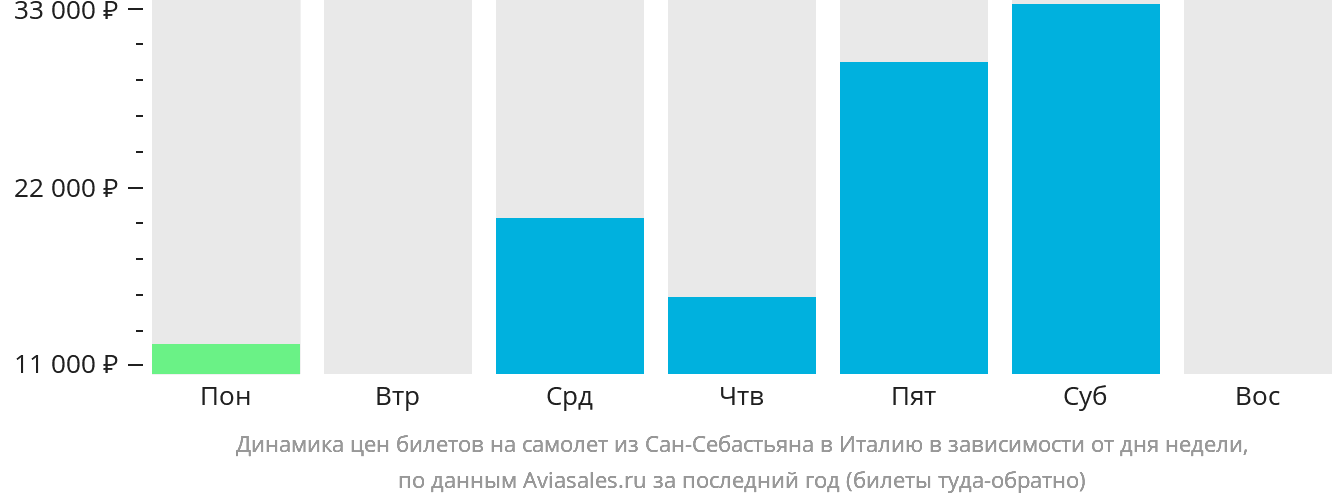 Динамика цен билетов на самолёт из Сан-Себастьяна в Италию в зависимости от дня недели
