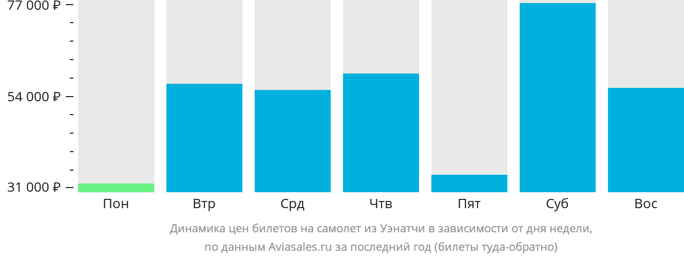 Динамика цен билетов на самолёт из Уэнатчи в зависимости от дня недели