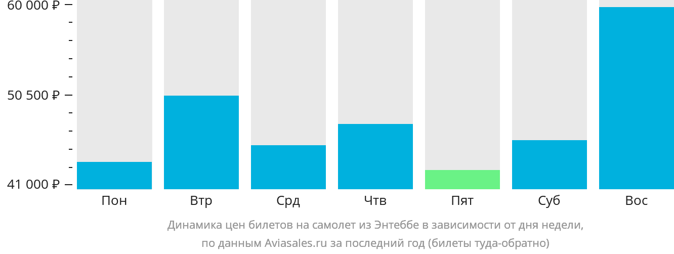 Динамика цен билетов на самолёт из Энтеббе в зависимости от дня недели