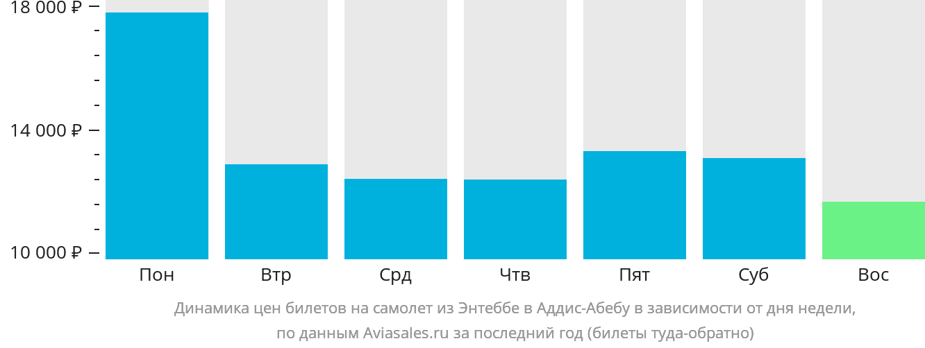 Динамика цен билетов на самолёт из Энтеббе в Аддис-Абебу в зависимости от дня недели