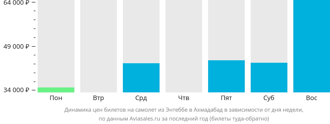 Динамика цен билетов на самолёт из Энтеббе в Ахмадабад в зависимости от дня недели