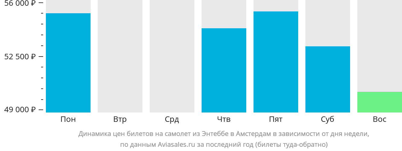 Динамика цен билетов на самолёт из Энтеббе в Амстердам в зависимости от дня недели
