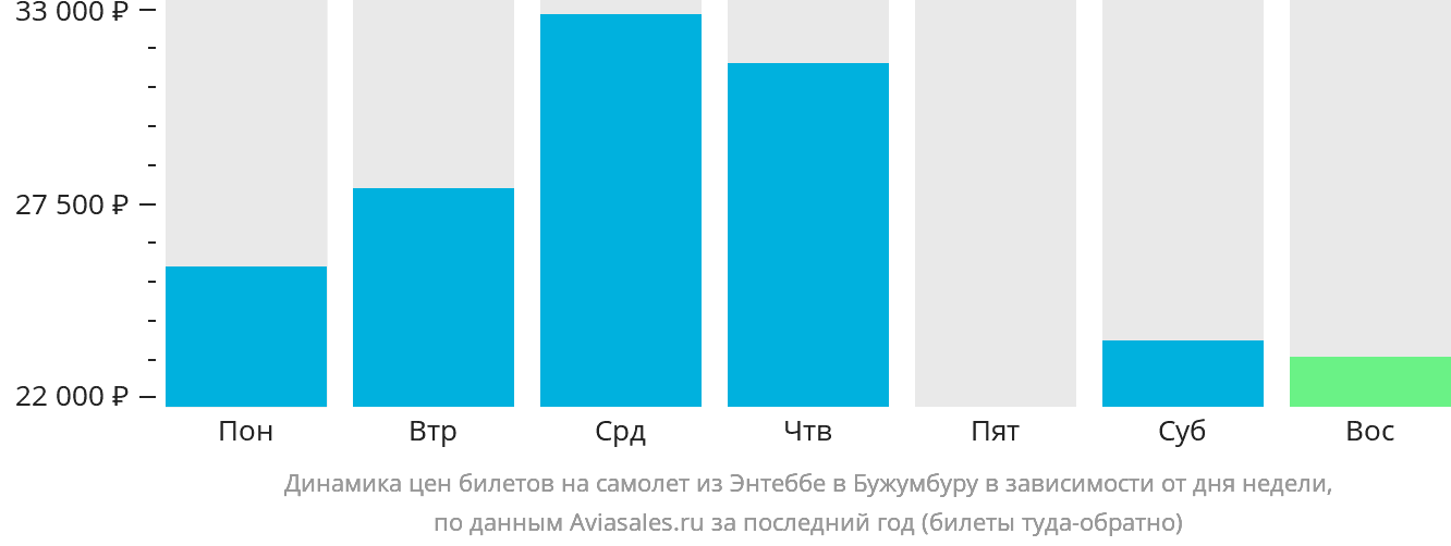 Динамика цен билетов на самолёт из Энтеббе в Бужумбуру в зависимости от дня недели