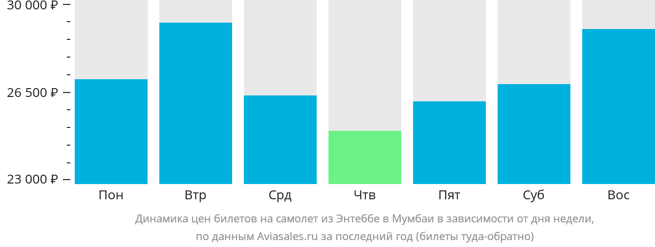 Динамика цен билетов на самолёт из Энтеббе в Мумбаи в зависимости от дня недели