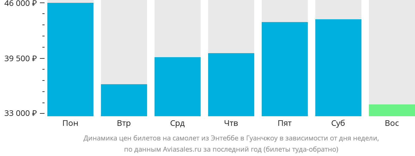 Динамика цен билетов на самолёт из Энтеббе в Гуанчжоу в зависимости от дня недели