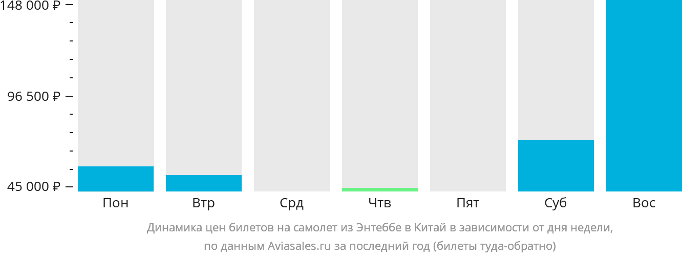 Динамика цен билетов на самолёт из Энтеббе в Китай в зависимости от дня недели