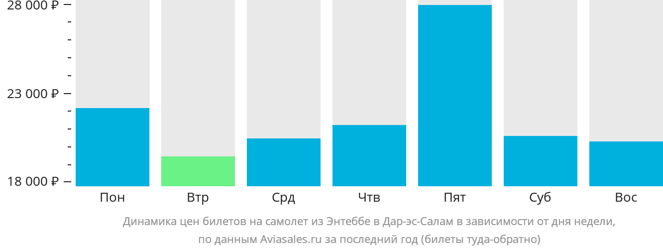 Динамика цен билетов на самолёт из Энтеббе в Дар-эс-Салам в зависимости от дня недели