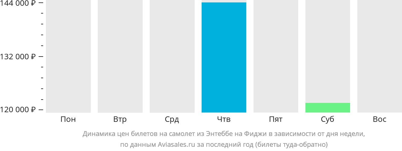 Динамика цен билетов на самолёт из Энтеббе на Фиджи в зависимости от дня недели