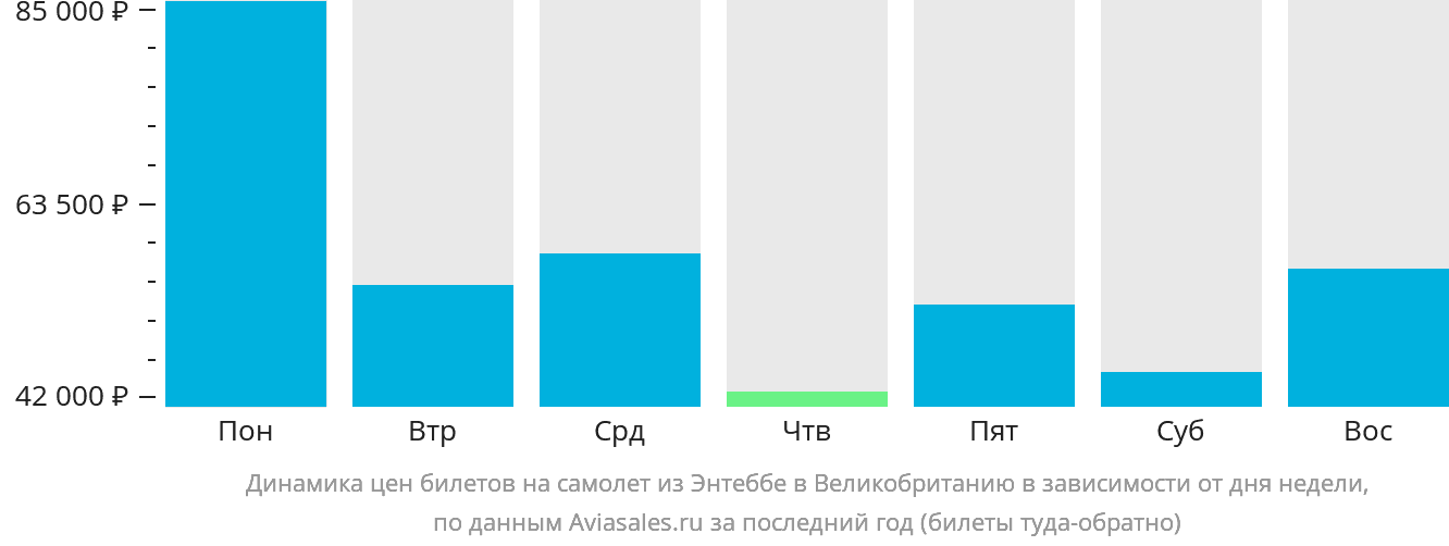 Динамика цен билетов на самолёт из Энтеббе в Великобританию в зависимости от дня недели