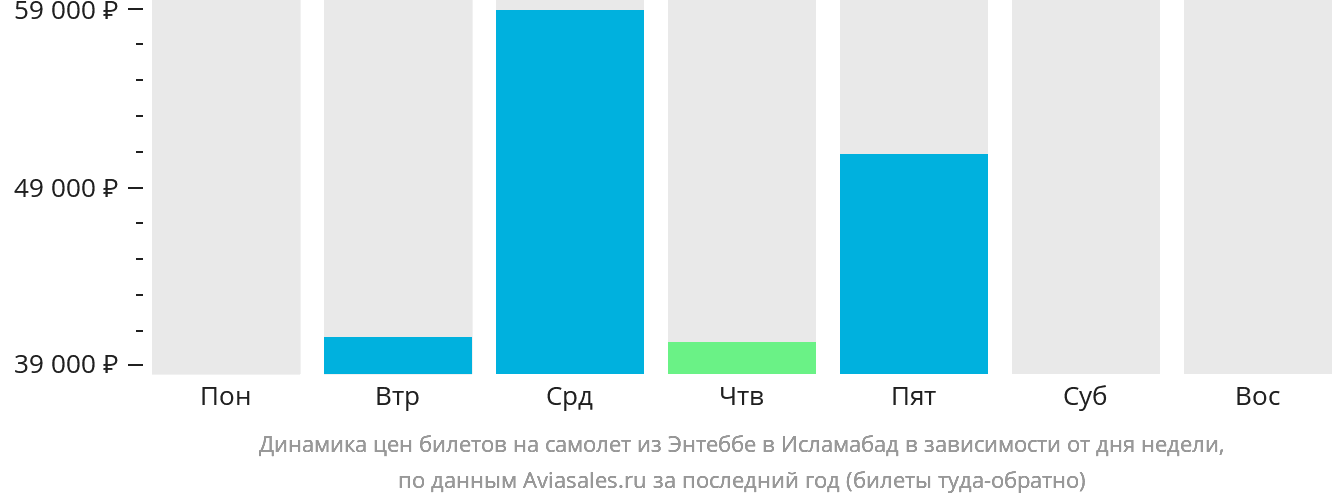 Динамика цен билетов на самолёт из Энтеббе в Исламабад в зависимости от дня недели