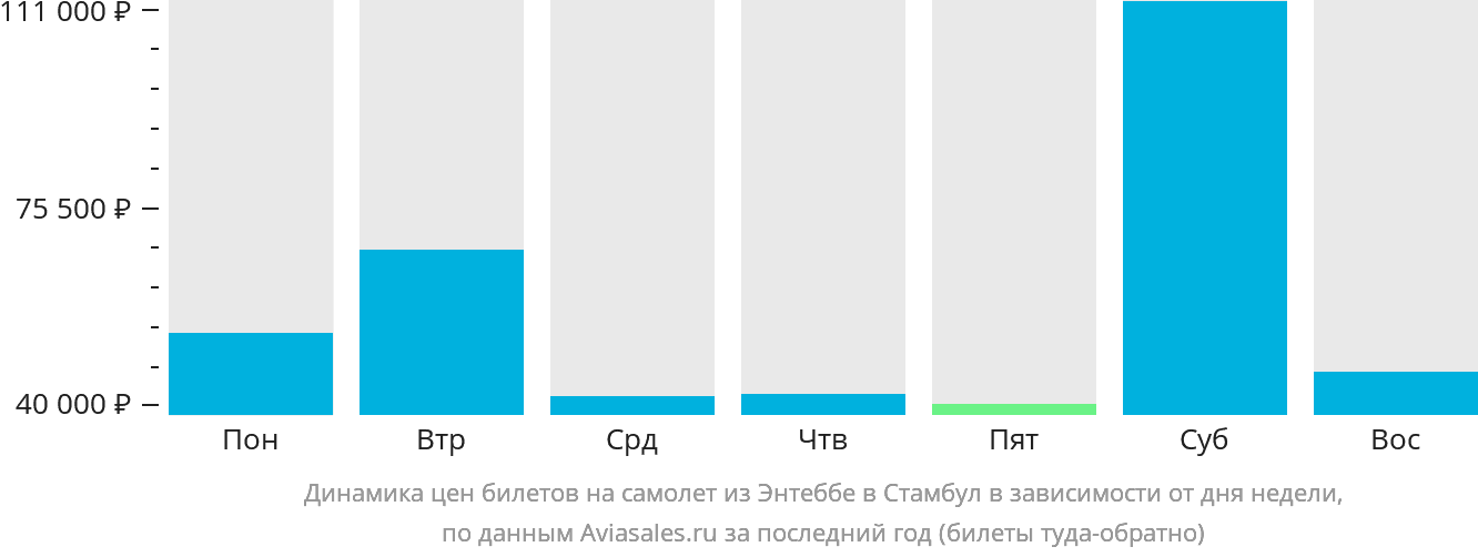 Динамика цен билетов на самолёт из Энтеббе в Стамбул в зависимости от дня недели