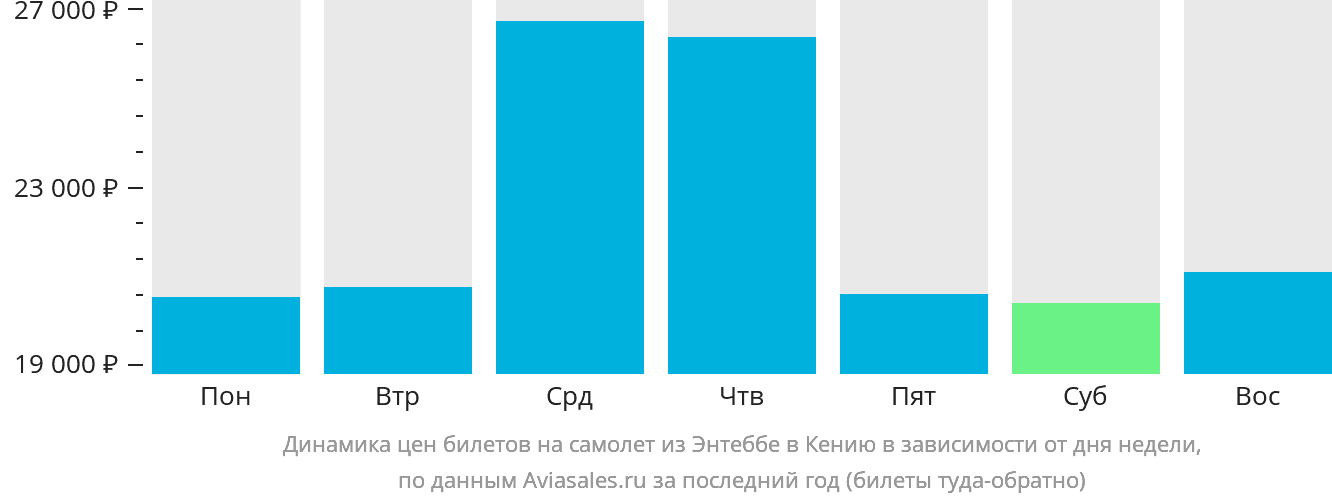 Динамика цен билетов на самолёт из Энтеббе в Кению в зависимости от дня недели