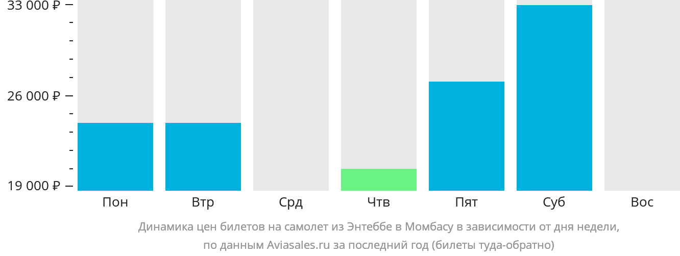 Динамика цен билетов на самолёт из Энтеббе в Момбасу в зависимости от дня недели