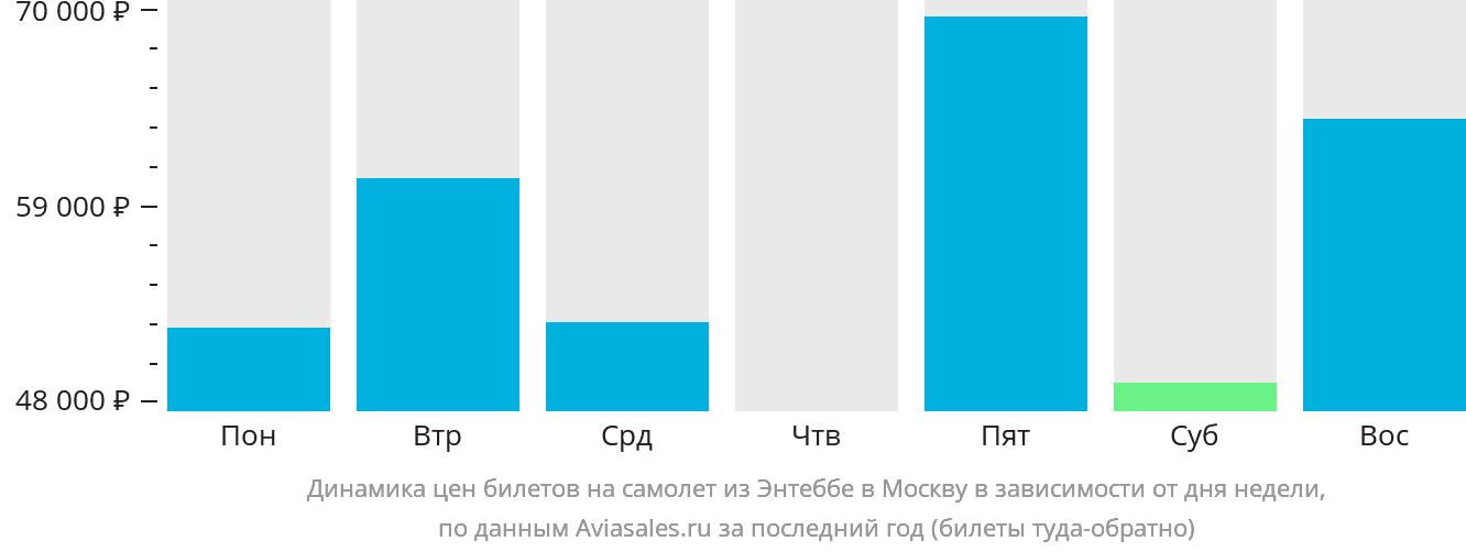 Динамика цен билетов на самолёт из Энтеббе в Москву в зависимости от дня недели