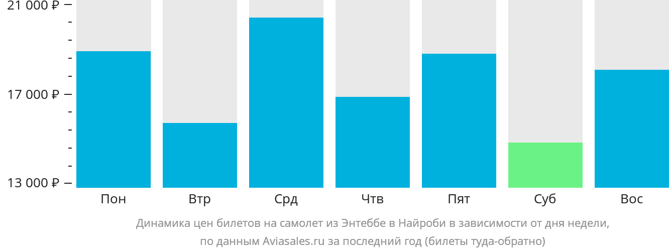 Динамика цен билетов на самолёт из Энтеббе в Найроби в зависимости от дня недели