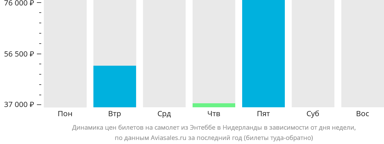 Динамика цен билетов на самолёт из Энтеббе в Нидерланды в зависимости от дня недели