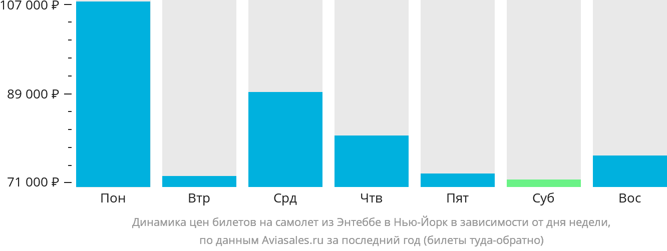 Динамика цен билетов на самолёт из Энтеббе в Нью-Йорк в зависимости от дня недели
